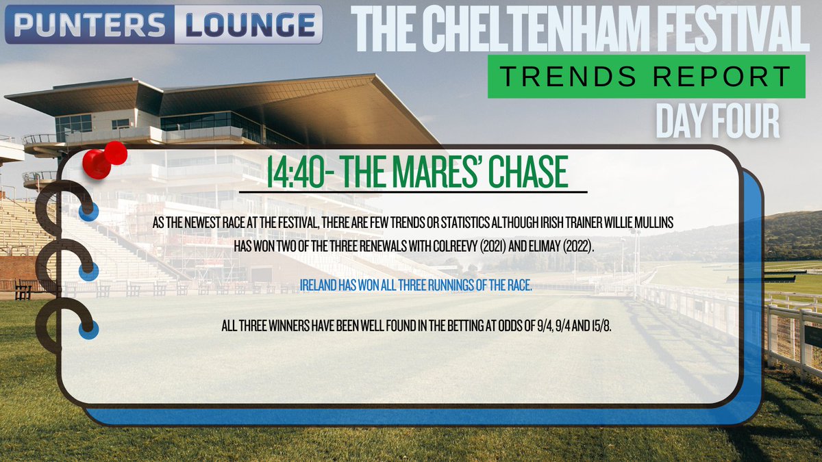 ⏳ 20 minutes to go until the Mares' Chase ✈️🏇💨

Ireland have dominated this, winning all three runnings 💭🔥

Who are you backing? Like + Follow for more tips! 👇

🎯 Today's Tips → punterslounge.com/horse-racing/t…

#CheltenhamFestival 🔞 Gamble Responsibly