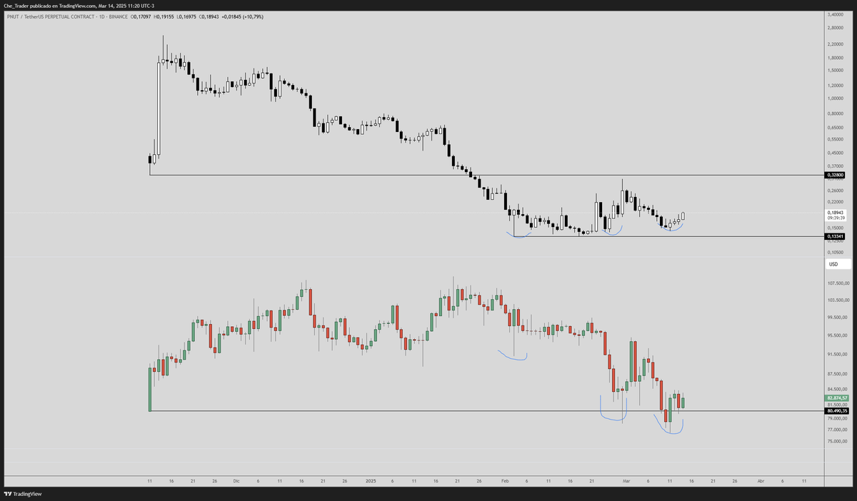 che_trader's tweet photo. $PNUT It is making higher lows while $BTC has been making lower lows since February.

A very strong sign of strength

PNUT was listed on Coinbase and RobinHood in recent weeks.

Bullish PNUT https://t.co/lHnXxMufq7