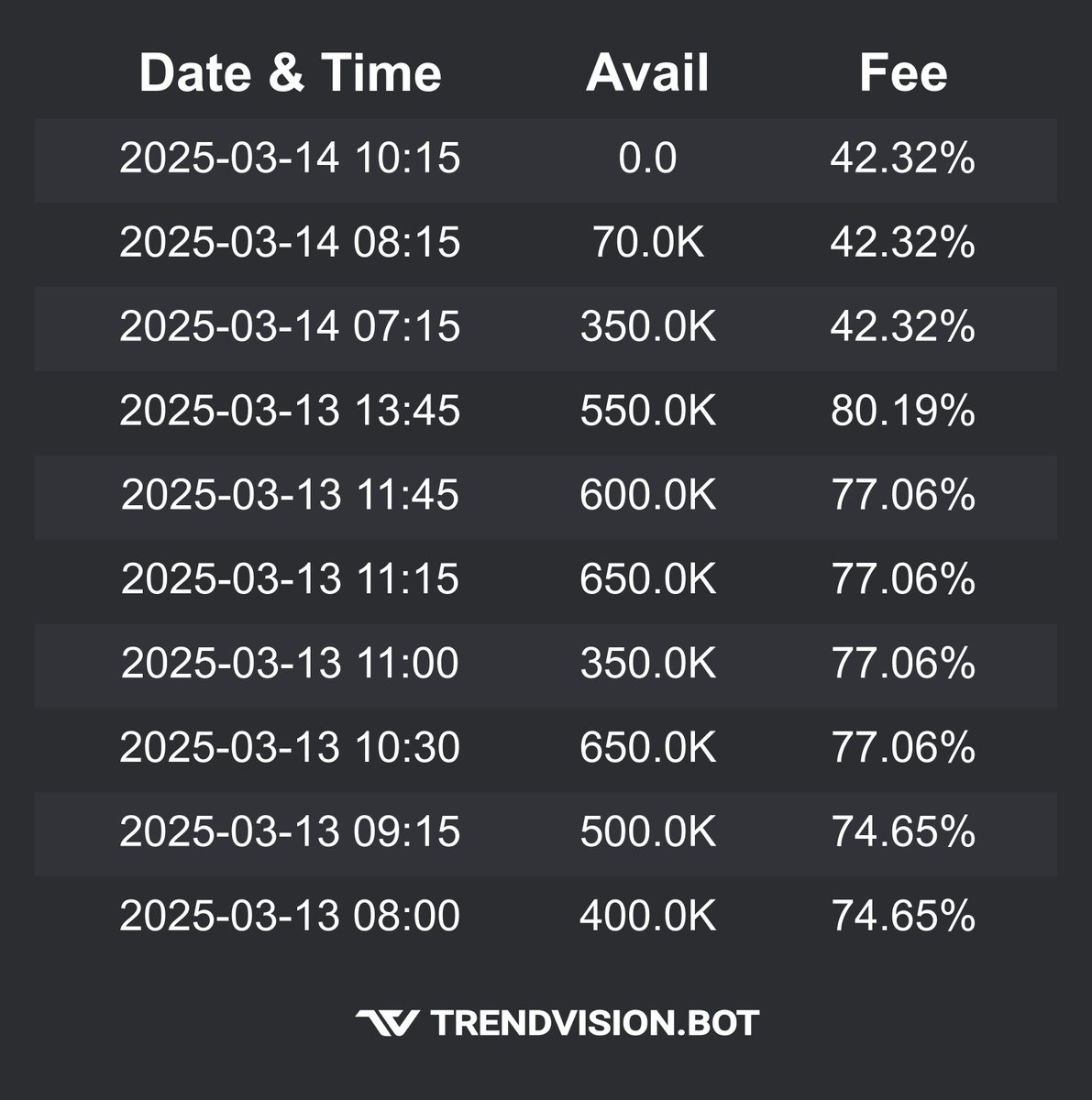 🚨 Heads up! $SYRS currently has no shares available to borrow. This could be a strong indicator of a potential short squeeze—stay alert! 👀

Check out our website trendvision.bot for a free trial of our tools!

#daytrading #trading #stocks
$GME $FFIE $MGOL $HOLO