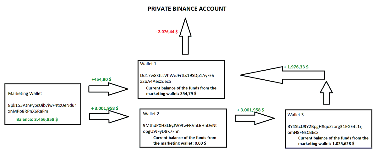 ing_Aedif's tweet photo. $Pippin Maketing Wallet is a Scam?

Funds were moved from the $Pipppin marketing wallet without consulting the community or any prior announcements. 
The $Pipppin marketing wallet has transferred funds to the following addresses:

A Thread🧵👇
1/3 https://t.co/QXJ59FKXaN