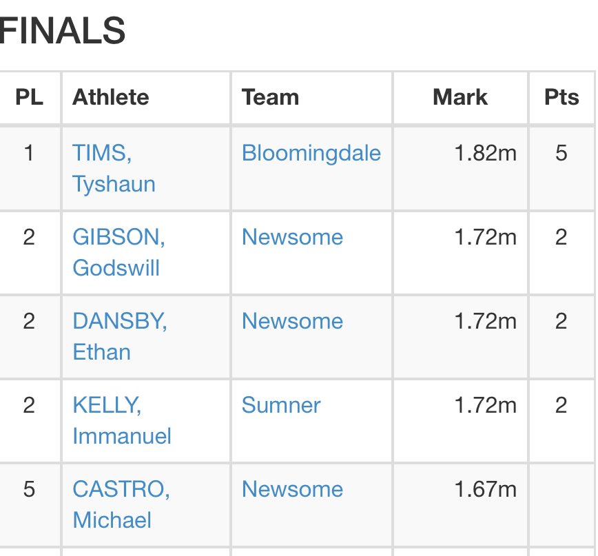 Tyshaun Tims (@_thetyshauntims) on Twitter photo Despite having a Rough Performance, still managed to place🥇st, A great way to come out on my Senior Night!!
#HighJump
<a href="/KevinMoses38/">Kevin Moses LLC</a>
<a href="/Bigdaugbball/">Bigdaugbasketballmmxxl</a>
<a href="/BdaleBasketball/">Bloomingdale Boys Basketball</a>
<a href="/BdaleathleticBC/">Bdale Athletics</a> Despite having a Rough Performance, still managed to place🥇st, A great way to come out on my Senior Night!!
#HighJump
<a href="/KevinMoses38/">Kevin Moses LLC</a>
<a href="/Bigdaugbball/">Bigdaugbasketballmmxxl</a>
<a href="/BdaleBasketball/">Bloomingdale Boys Basketball</a>
<a href="/BdaleathleticBC/">Bdale Athletics</a>