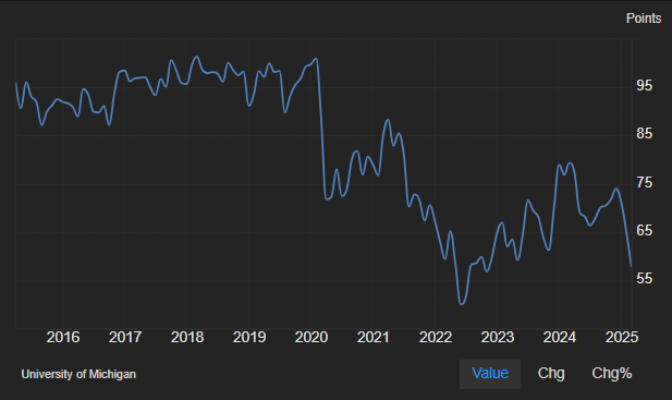 trader1806's tweet photo. March Prelim University of Michigan confidence @57.9 vs 63 expected...a real crime ! Not even talking about inflation expectation that soared https://t.co/hq0WzTWqxo