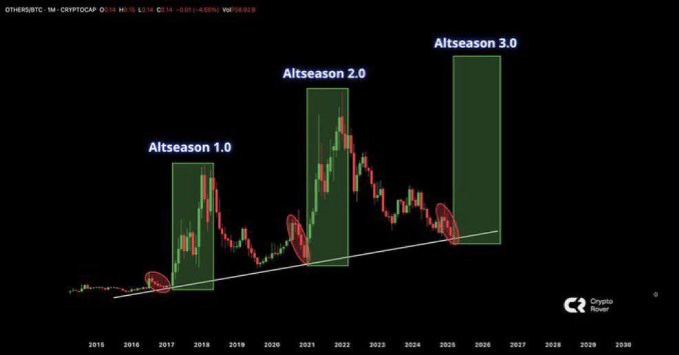 Altseason 3.0 is on the horizon, as investors position themselves for a potential repeat of the explosive runs seen in 2017 and 2021. #Altcoins