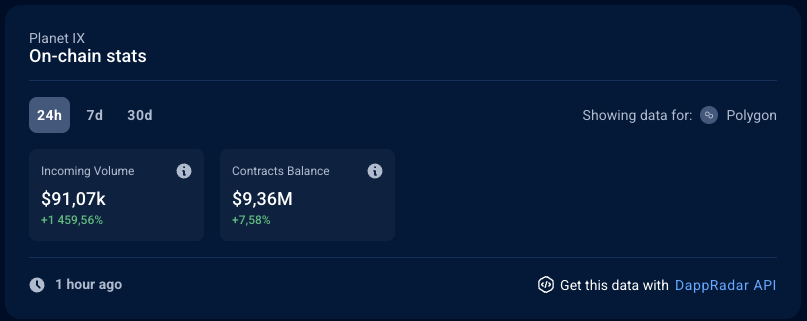 Planetix0's tweet image. Not sure what people think of our latest update but incoming $IXT txs up +1,459%. Probably nothing 👀