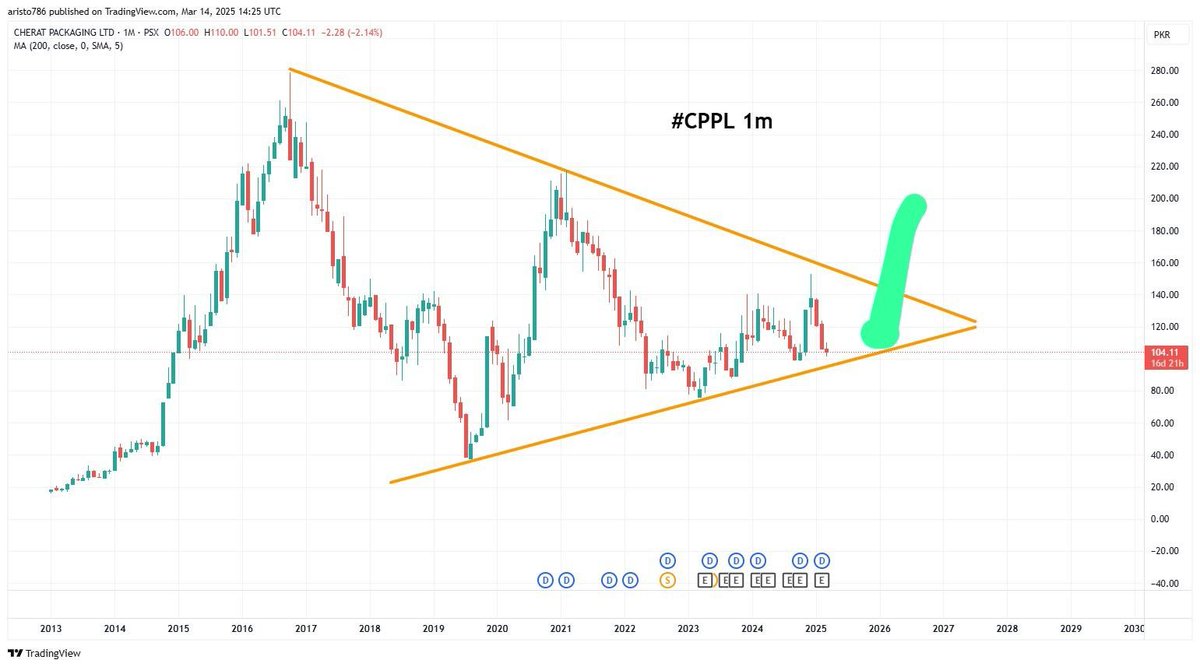 Nasir_dar101's tweet image. #CPPL expectations.      #KSE100   #PSX