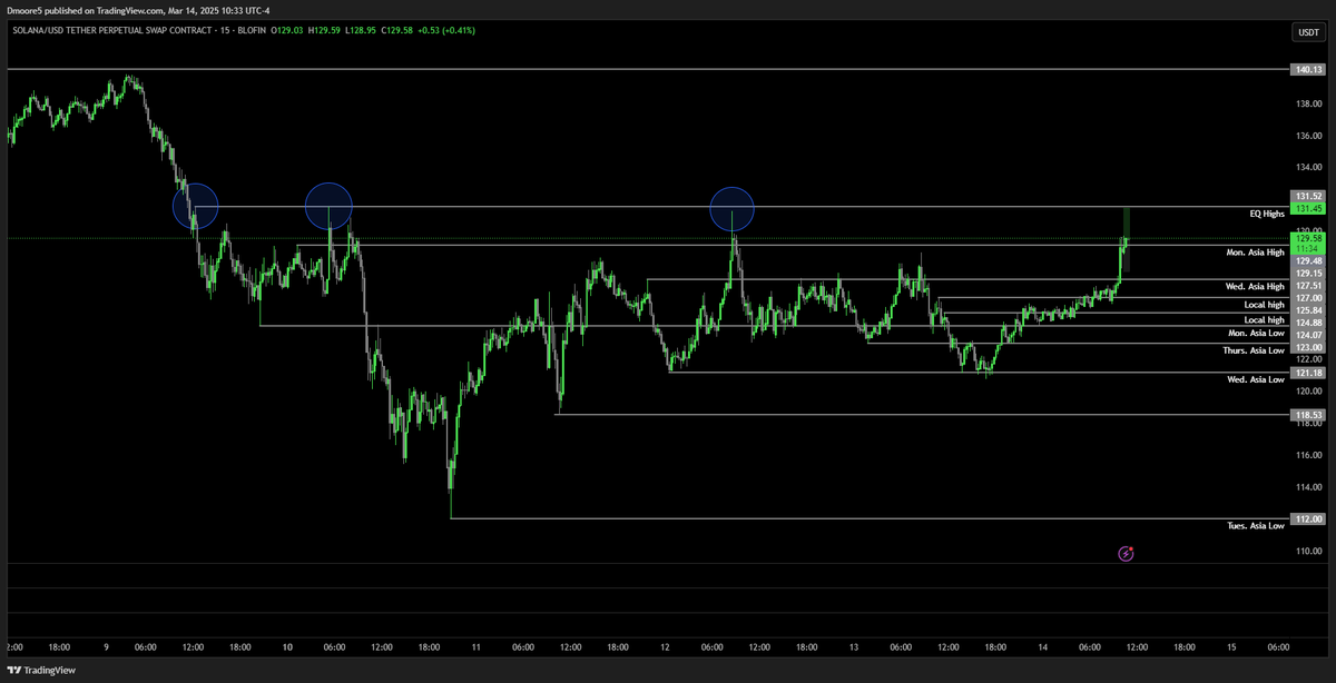 Dalton5Moore's tweet image. #Solana #SOL Long! targeting these EQ highs