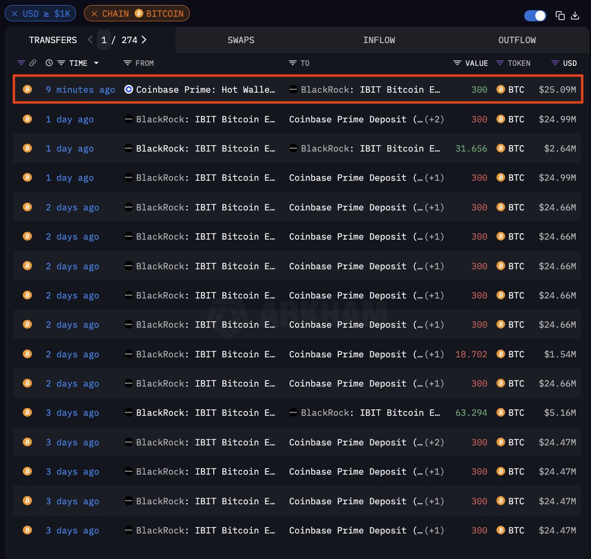 BLACKROCK IS BUYING BITCOIN BLACKROCK JUST RECEIVED $25M OF $BTC FROM  COINBASE PRIME THEY NOW HOLD $47.47B OF BITCOIN