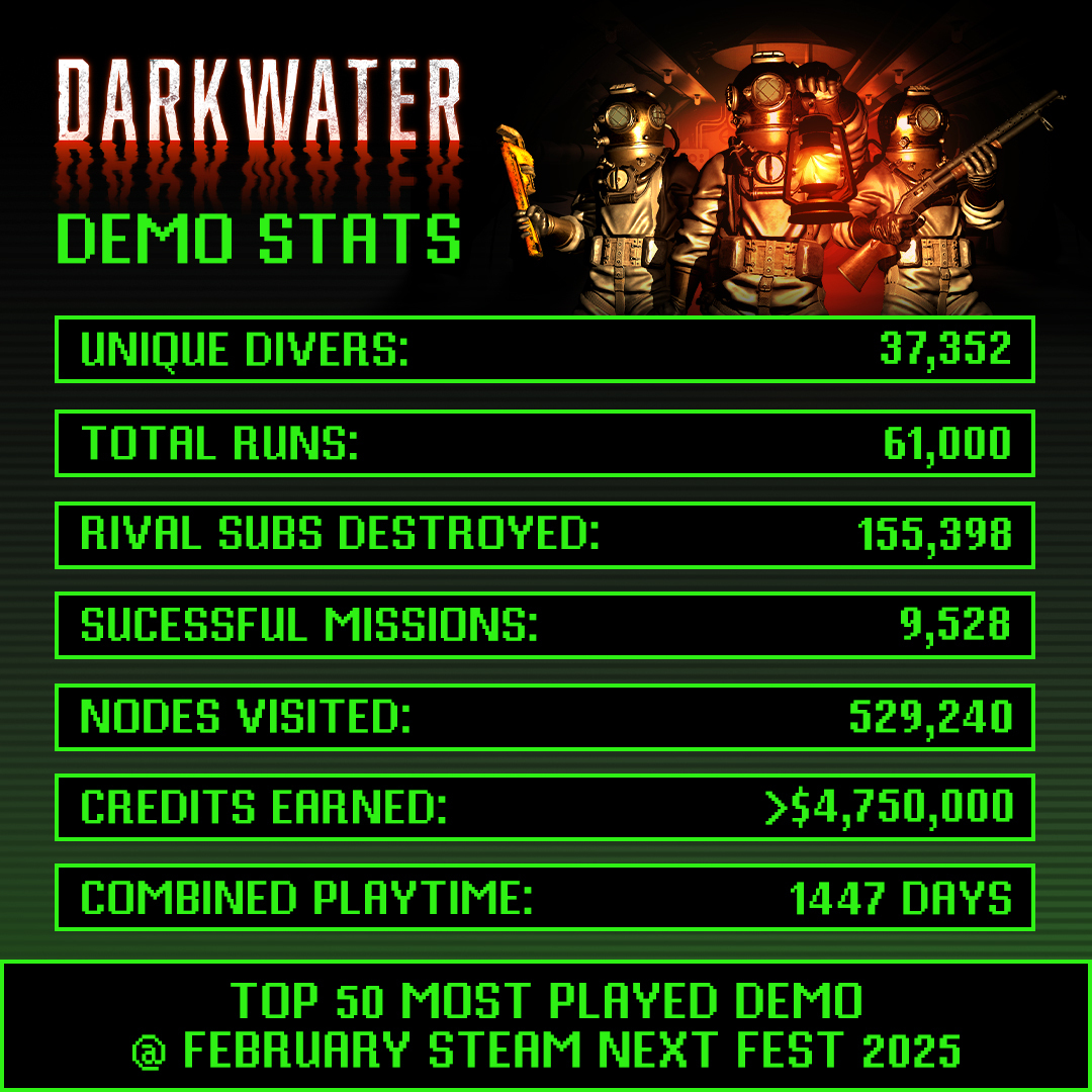Check out the stats from our Darkwater demo at Steam Next Fest! 

A massive THANK YOU to the 37,352 players who dived in and helped us secure a spot in the Top 50 most played demos of February's Steam Next Fest 2025! 🎉