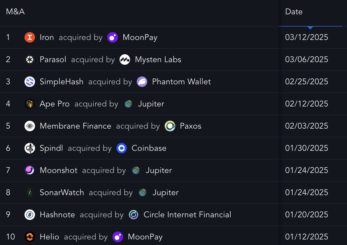 MessariCrypto's tweet image. 70 M&amp;amp;A deals so far in Q1 as major companies use acquisitions to fuel growth