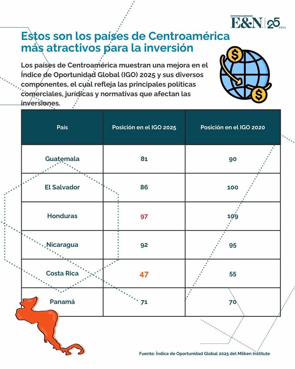 Revista_EyN's tweet photo. #Datos Los países de la región centroamericana han subido varios peldaños durante los últimos años en el Índice Global de Oportunidades 2025 del Milken Institute. #CostaRica sigue apareciendo como el más atractivo para la inversión extranjera
👉 https://t.co/0lw5kT91Ds https://t.co/gNXhfpUtet