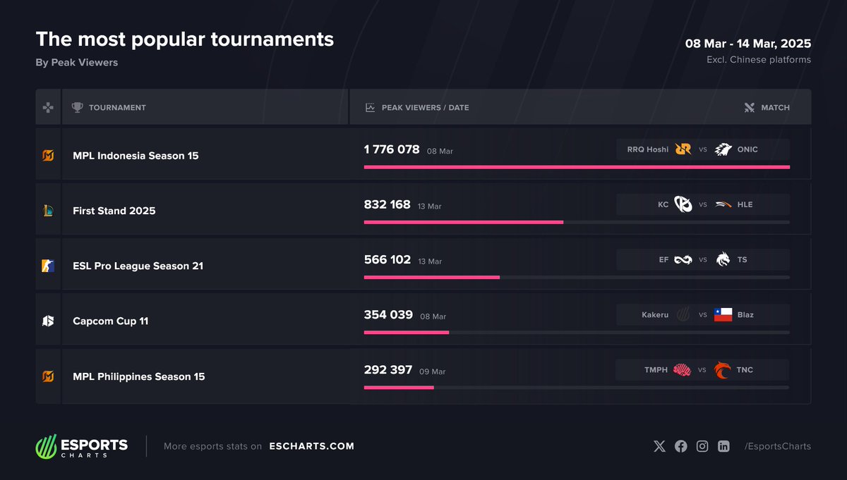 EsportsCharts's tweet photo. Most popular esports tournaments from March 2025, Week 2:
1️⃣ #MPLIDS15
2️⃣ #FST2025
3️⃣ #ESLProLeague Season 21
4️⃣ #CapcomCupXI
5️⃣ #MPLPhilippinesS15
See the benefits of our Events Dashboard:
👉 https://t.co/Gwo0dqvfhT https://t.co/Bw0MtINJl7