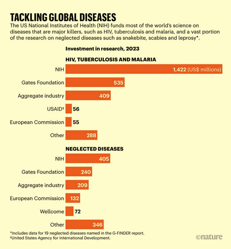 fklivestolearn's tweet image. US leads the charge against global killers. NIH funds more research on HIV, TB, malaria &amp;amp; neglected #diseases than anyone else.  A commitment to global #health is now in jeopardy. 

@technicitymag @gvalan @DrFerdowsi @junjudapi @fogle_shane @mary_gambara