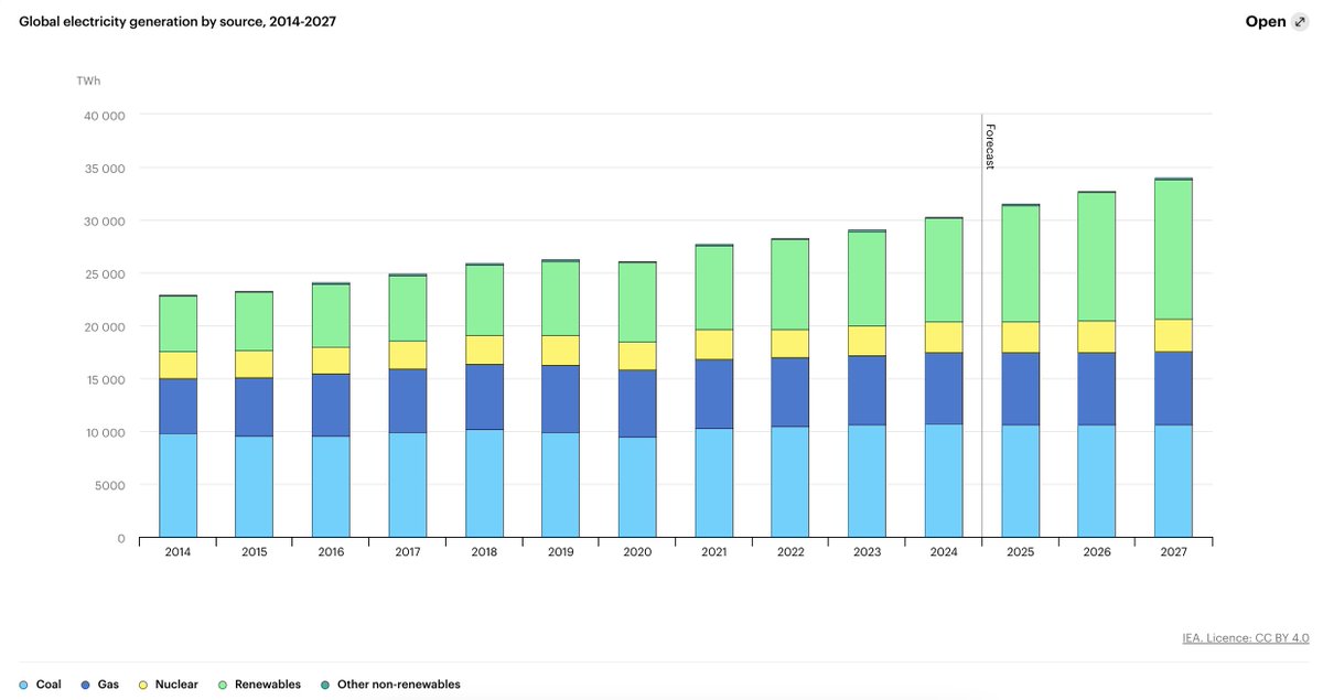 Galvanize Climate Solutions (@galvanizellc) on Twitter photo Global electricity consumption is projected to rise by 3,500 TWh by 2027 driven mostly by emerging economies. The energy transition is keeping up. By 2027, low-emission sources—solar, wind, hydro, and nuclear—are expected to meet all new demand. <a href="/IEA/">International Energy Agency</a> iea.org/reports/electr… Global electricity consumption is projected to rise by 3,500 TWh by 2027 driven mostly by emerging economies. The energy transition is keeping up. By 2027, low-emission sources—solar, wind, hydro, and nuclear—are expected to meet all new demand. <a href="/IEA/">International Energy Agency</a> iea.org/reports/electr…