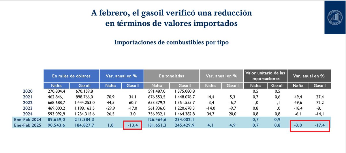 acostasamu's tweet photo. #ElDato:  los datos comercio exterior del #BCP nos dicen que importadores de #Combustible compraron en gasoil y naftas 5% más en volumen, y pagaron en 3% y hasta 17% menos en valor unitario interanual por ese producto. https://t.co/06ZNO9abfi