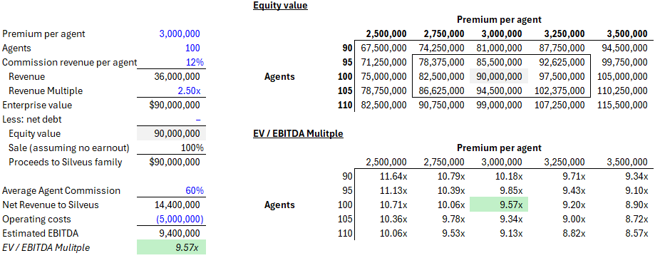 crop_guy's tweet image. how much did @RiskStrategies pay @SilveusFin and what multiple did they enter at? Private equity wants to make a profit off a @usdaRMA public program.