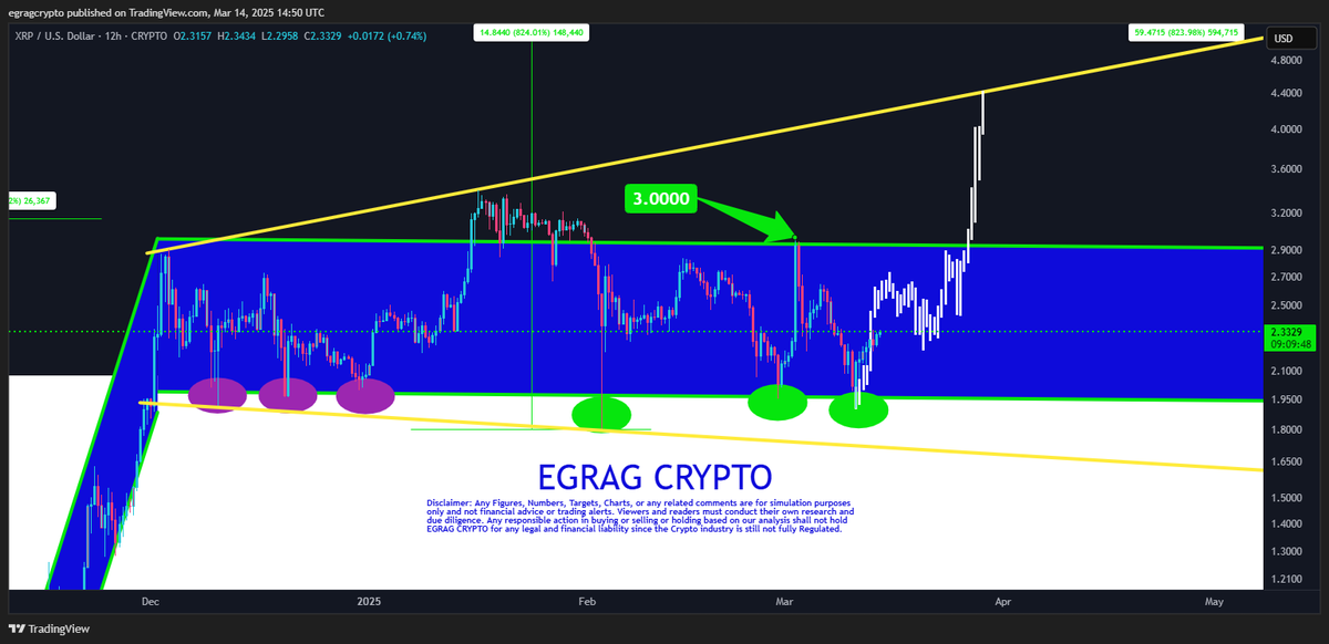 egragcrypto's tweet photo. #XRP - No More Tapping Down 🚫🔔

#XRP needs to close above $3.00 for #bullish continuation 📈. We can't keep tapping the lower boundaries anymore! The more times we knock on that door, the greater the chance it will open 🔑.

 It’s time for #XRP to start trending upward! 🌟✨ $2.65 is the first critical closure. 

#XRPFamily Together We Rise.