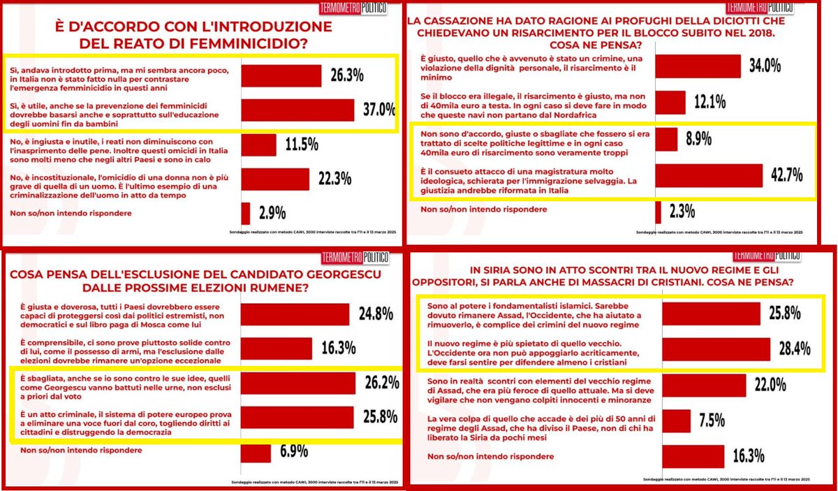 LisaTorna's tweet photo. RISULTATI DEL SONDAGGIO DI TERMOMETRO POLITICO. 
https://t.co/xd9nHWissI https://t.co/22Mn3r38Sr