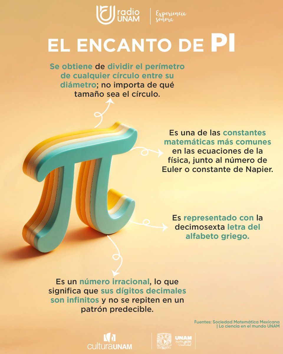 RadioUNAM's tweet photo. ¡Atención, amantes de las matemáticas! 💖🔢
#RadioUNAMRecuerda que hoy es el #DíaPi, ya que sus primeros dígitos son 3.14. ¡Celebremos con círculos y pasteles mientras nos sumergimos en la belleza y el misterio de este número infinito! ⚪🎂 https://t.co/eaiJFi4Qbh