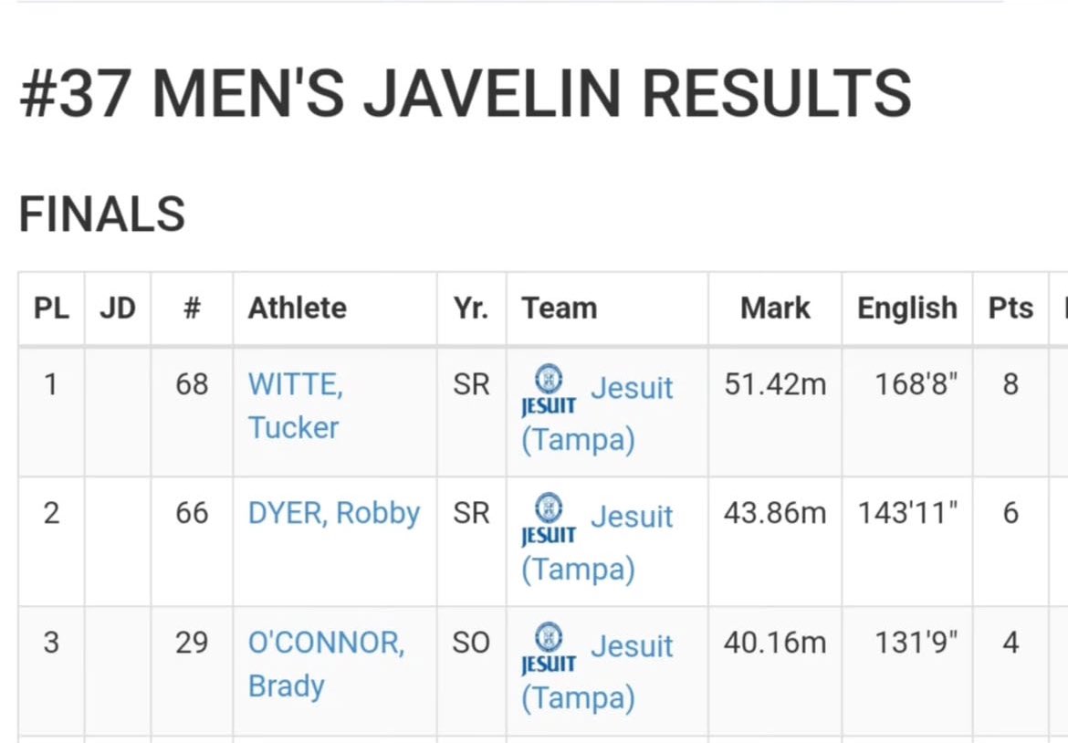 Tucker Witte (@wittetucker) on Twitter photo TO GOD BE ALL GLORY!!!! Blessed to say that I am now the new school record holder in the Javelin Throw at Jesuit High School with a throw of 51.42 meters! <a href="/JesuitTigers_FB/">Jesuit Tigers Football</a> <a href="/JesuitTampaFL/">Jesuit Tampa</a> <a href="/SSN_The_Citadel/">Sidelines - The Citadel</a> <a href="/CoachRAPinilla/">TweetMasterP</a> <a href="/KoachDrayton/">Maurice Drayton</a> <a href="/CitadelTFXC/">The Citadel Track & Field / Cross Country</a> <a href="/TBTimes_Bulls/">Joey Knight</a> <a href="/COACH_JOJACK/">Jo Jackson</a> TO GOD BE ALL GLORY!!!! Blessed to say that I am now the new school record holder in the Javelin Throw at Jesuit High School with a throw of 51.42 meters! <a href="/JesuitTigers_FB/">Jesuit Tigers Football</a> <a href="/JesuitTampaFL/">Jesuit Tampa</a> <a href="/SSN_The_Citadel/">Sidelines - The Citadel</a> <a href="/CoachRAPinilla/">TweetMasterP</a> <a href="/KoachDrayton/">Maurice Drayton</a> <a href="/CitadelTFXC/">The Citadel Track & Field / Cross Country</a> <a href="/TBTimes_Bulls/">Joey Knight</a> <a href="/COACH_JOJACK/">Jo Jackson</a>