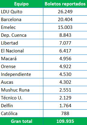 DavilaAurelio's tweet photo. #TablitasExcel Así va la venta de boletos de los equipos en la LigaPro 2025 cuando juegan de local, según los reportes que presentan los equipos en cada partido.

P.D. Cualquier reclamo hacerlo a sus clubes por los datos que entregan a la LigaPro, yo solo los proceso https://t.co/ArA1lbCjmX