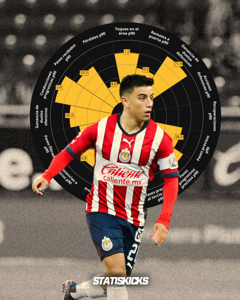 statiskicks's tweet photo. Fernando Beltrán,

¿Es "buen" o "mal" jugador?
¿Que tan indispensable es en Chivas?
¿Ya alcanzó su techo?

QUÉ DICEN LOS NÚMEROS, EN HILO. https://t.co/dbYnoHzOz9