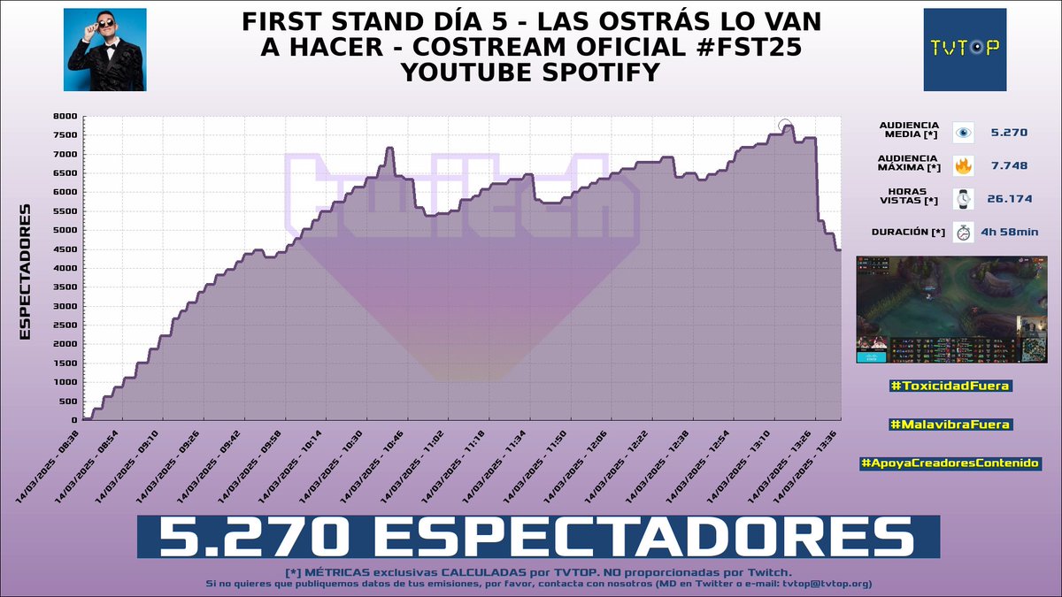 tvtop_es's tweet photo. ¡Emisiones finalizadas! Nuestros datos (media/peak) 🧐 :
🥇 🇪🇸 #MARCA 📰 > 16.1K/18.6K
🥈 🇪🇸 #JaimeMellado 🗣️🎮 > 5.3K/7.7K
🥉 🇲🇽 #YoSoyRick 🦅 > 3.8K/5.6K
4⃣ 🇪🇸 #Werlyb 🎮 > 3.6K/5.2K
#JustChatting #FST25 #ClashRoyale #LeagueofLegends https://t.co/GoFV5dc3eR