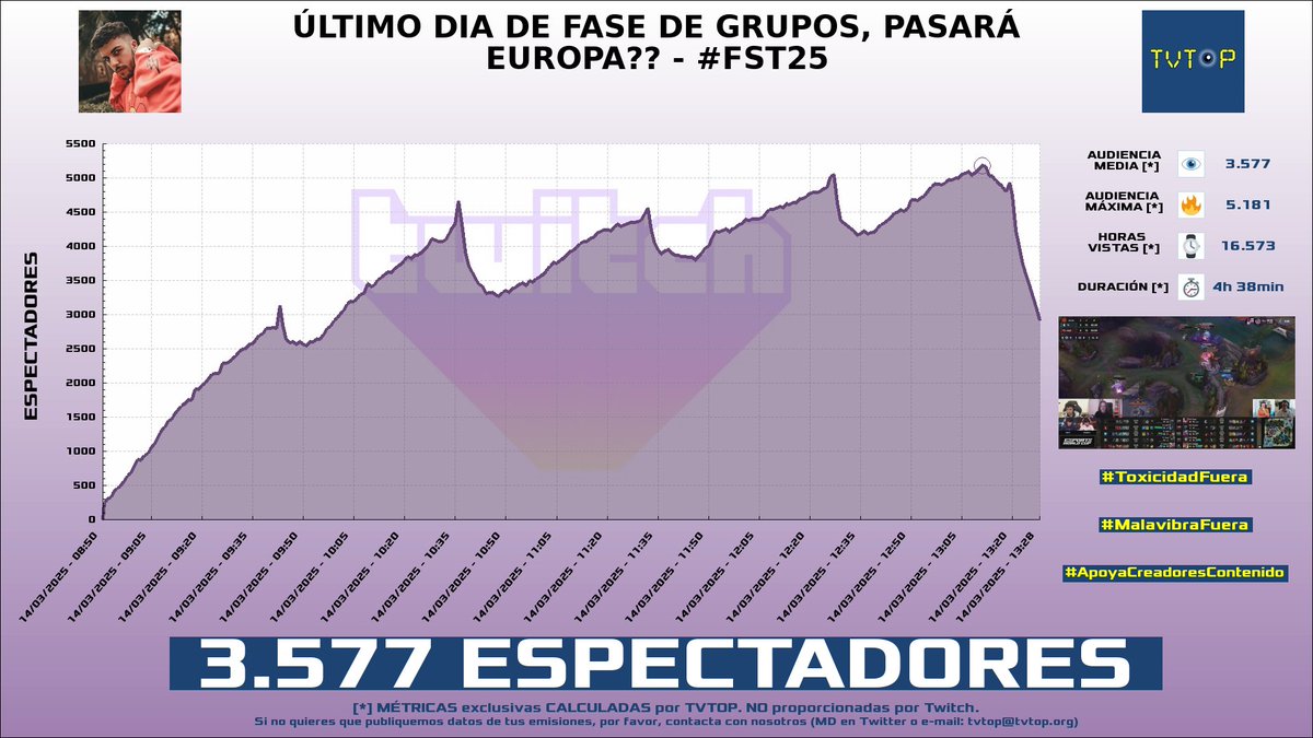 tvtop_es's tweet photo. ¡Emisiones finalizadas! Nuestros datos (media/peak) 🧐 :
🥇 🇪🇸 #MARCA 📰 > 16.1K/18.6K
🥈 🇪🇸 #JaimeMellado 🗣️🎮 > 5.3K/7.7K
🥉 🇲🇽 #YoSoyRick 🦅 > 3.8K/5.6K
4⃣ 🇪🇸 #Werlyb 🎮 > 3.6K/5.2K
#JustChatting #FST25 #ClashRoyale #LeagueofLegends https://t.co/GoFV5dc3eR