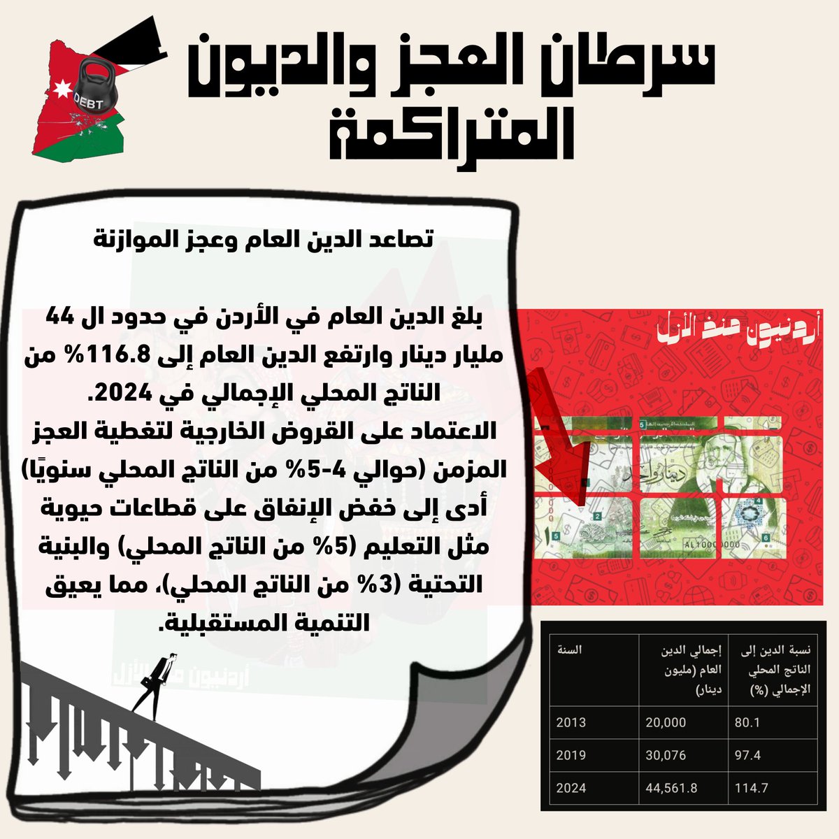 Jord4Ever's tweet photo. الواقع كما هو!

خلال فترة تواجدنا على هذه الصفحة، حرصنا دائمًا على عدم الإساءة إلى أي مؤسسة أردنية أو تشويه صورتها، لكن لا يمكننا تجاهل الواقع. الاقتصاد الأردني يمر بمرحلة تدهور وعدم استقرار، دون أي بوادر تحسن حقيقي. البطالة في ارتفاع، فرص التوظيف شبه معدومة، وتأخر سن الزواج وارتفاع معدلات العزوبية أصبحا ظاهرتين بارزتين، وكلها نتائج مباشرة للأزمة الاقتصادية المتفاقمة.

لا يمكن الحديث عن حماية الهوية الوطنية بمعزل عن الوضع الاقتصادي، فاقتصاد قوي هو الأساس لمجتمع مستقر وهوية متماسكة. تحقيق التوازن بين الجانبين أمر ضروري، دون إهمال أي طرف أو تجميل الواقع.

++ يتبع