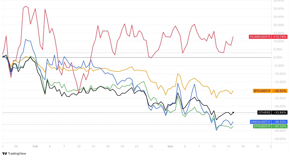$PLUME 

I have a bag, thesis as follows.

> Imminent catalyst: mainnet launch T-3 wks max per dd. ~200 eco projects + ~$5 billion in committed assets ready to be tokenized &amp; distributed on its mainnet day 1. Tokenomics design ensures that as adoption grows, so does demand for