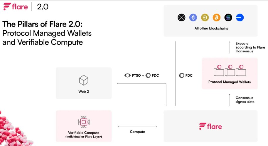 A <a href="/FlareNetworks/">Flare ☀️</a> breakthrough🎉
The ability to enable full chain abstraction while unlocking complex, cross-chain use cases in new ways in blockchain.👉Flare’s Protocol Managed Wallets (PMW) are like a universal remote for blockchains. No more manual bridging so you can build