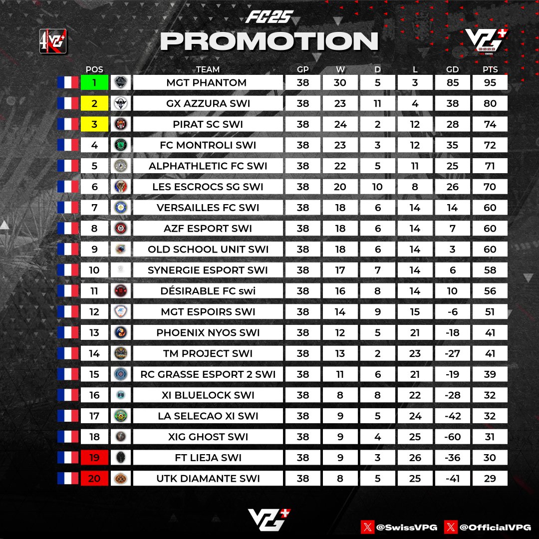 🏆 PODIUM LIGUE PROMOTION 🏆 

Félicitations pour votre participation à cette Saison 2 ! 🎉 Voici le podium final pour clôturer la saison :

🥇 1er : MGT PHANTOM - 95 Points
🥈 2ème : GX AZZURA - 80 Points
🥉 3ème : PIRAT SC - 74 Points