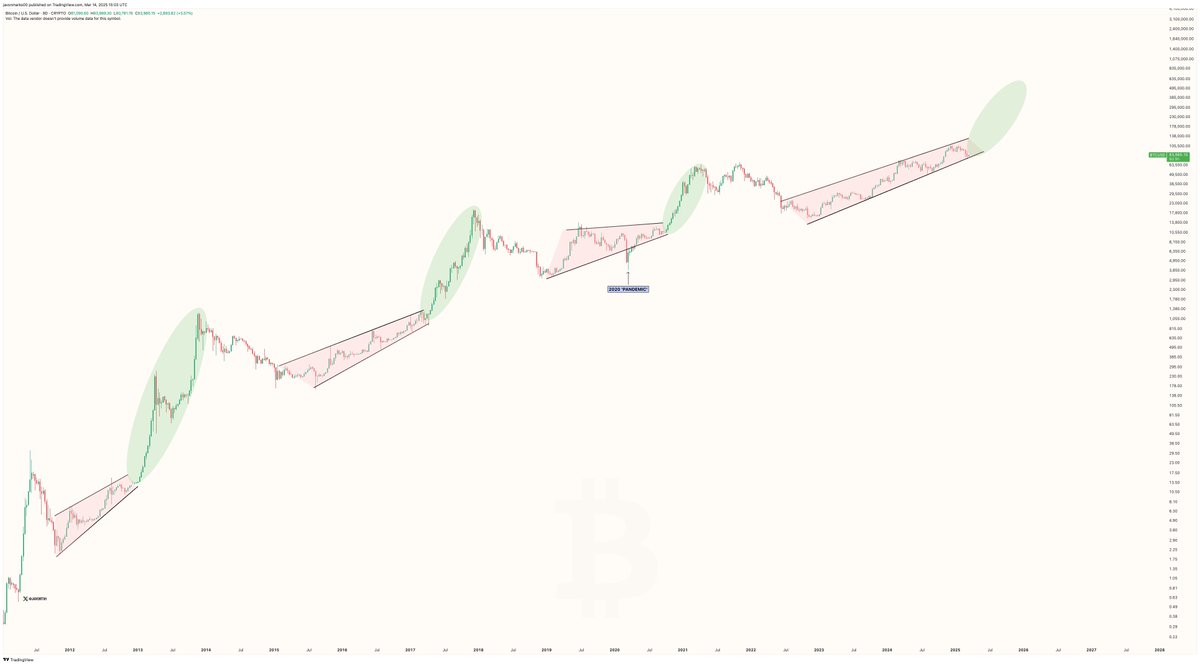 JavonTM1's tweet photo. Sharing this again because well, if you thought Bitcoin has been bullish recently, it can be nothing compared to the amount of bullishness on the way 📈.

By historical performances and price structure, $BTC's most powerful bull phases look to be nearing! https://t.co/xDu2DxQd94