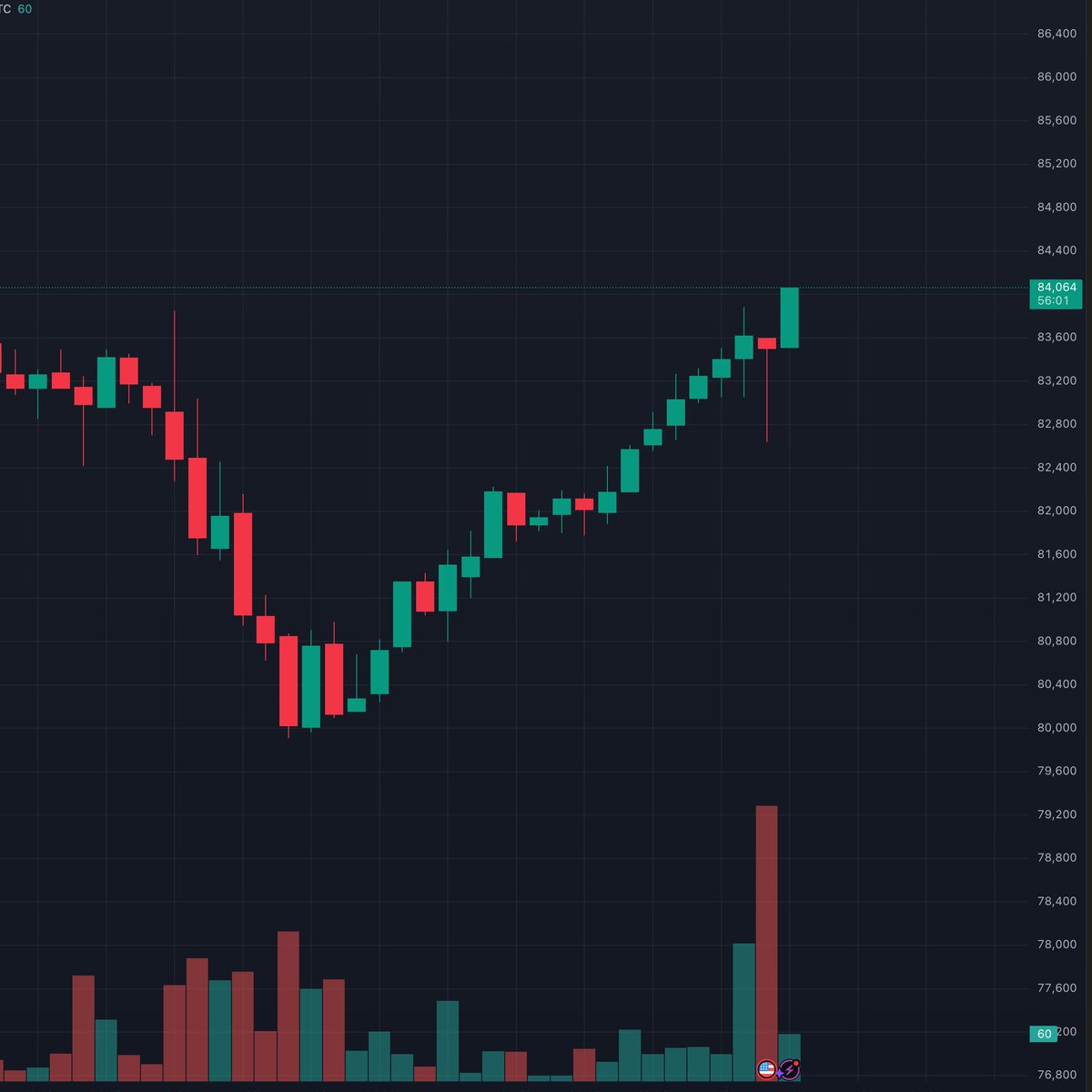 ⚡️ NOW: $BTC reclaims $84K.
