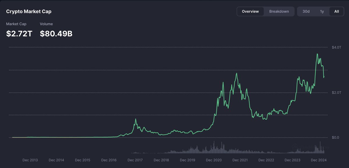 sjrosenblum's tweet image. fun perspective on crypto cycles: total market cap today is the same as Nov 2021 peak