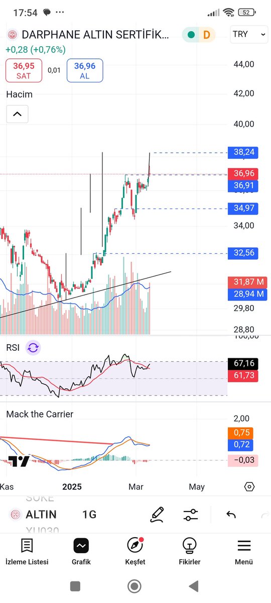 Soldier049905's tweet photo. #ALTINS1 #BiST1O0 #BIST30 #XAUUSD son hedefim 38.24 civarı. Haftaya bakalım ne olur. Sizin fikirleriniz nedir #ALTINS1 https://t.co/MCCxj0bLQH
