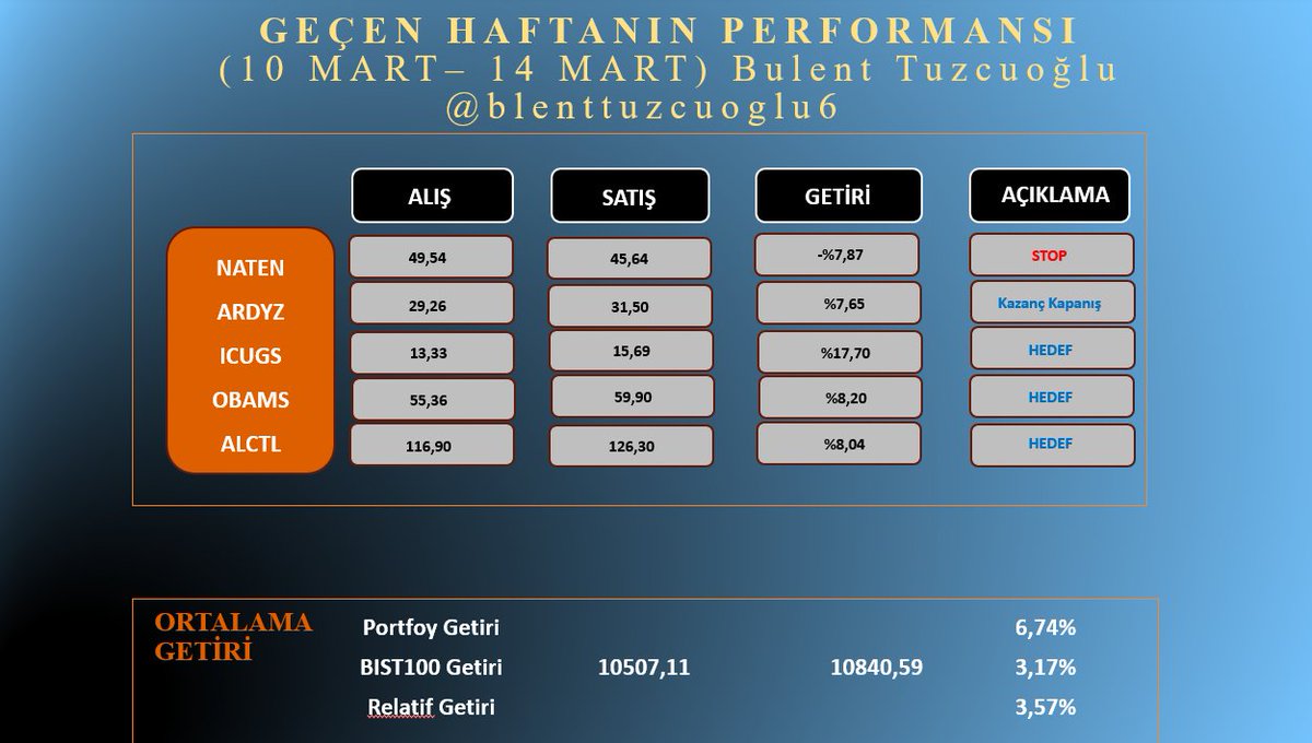 Şimdiden Herkese İyi Hafta sonları Dilerim. Bu hafta da yine mükemmel bir hafta oldu 3 Hedefimiz geldi. Borsa İstanbul'un %3,17 Değer Kazandığı haftada  ortalama %6,74 ile pozitif kapatmayı başardık. 3 Hissemiz Hedefi tuttururken geri kalan 2 Hissemizden 1 Tanesi  Pozitif