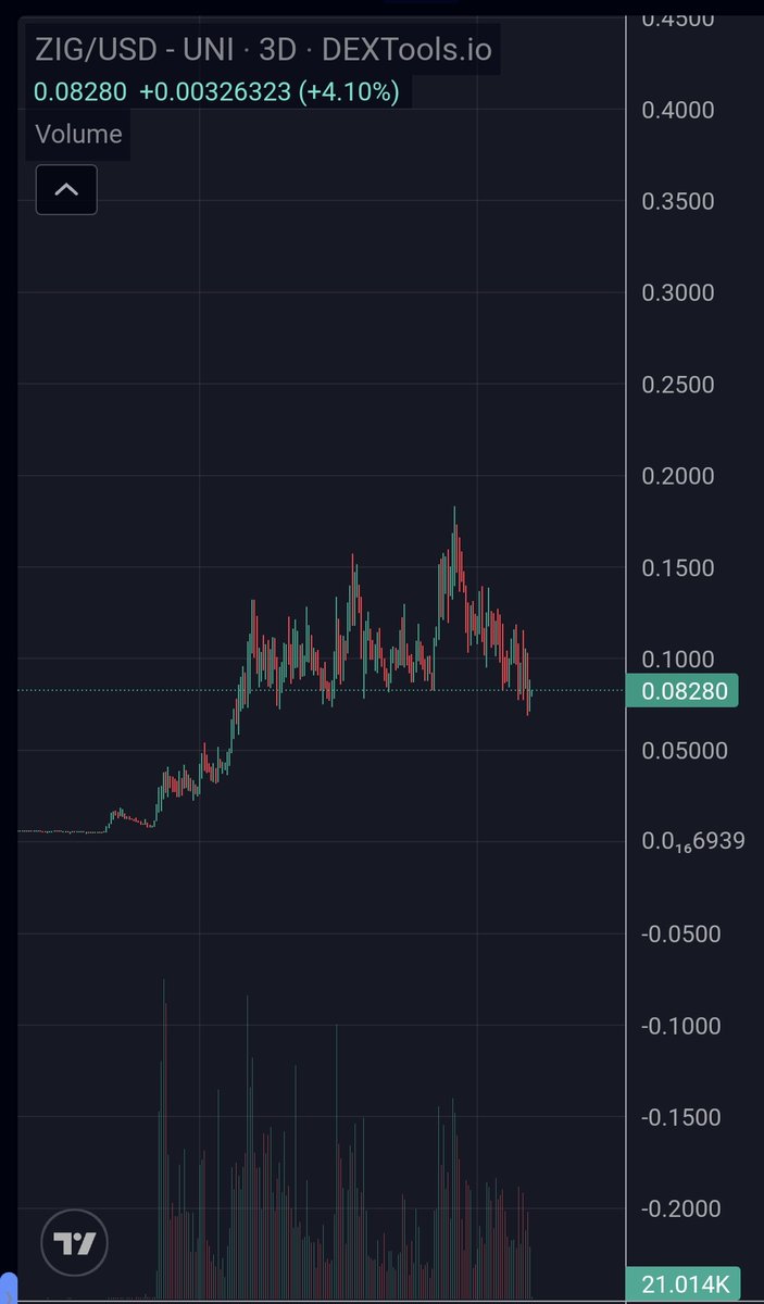 CryptoWizardd's tweet photo. $ZIG looks rdy

The about roll out alot of cool stuff. 
Matter of time before this runs towards $1 https://t.co/glc4DItQ9R