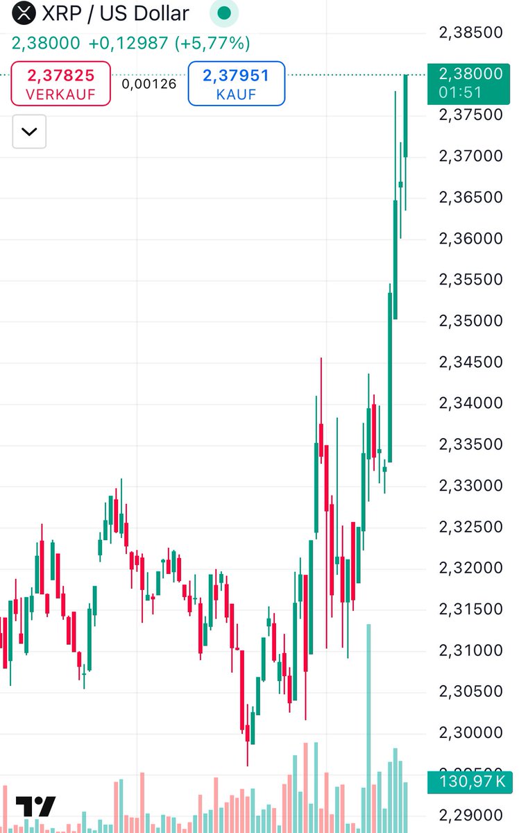 🚨 XRP IS MOVING UP, WE ARE NOW HEADING TO DOUBLE-DIGITS! 📈

WHO ELSE BOUGHT #XRP UNDER $1? 🙋🏻‍♀️