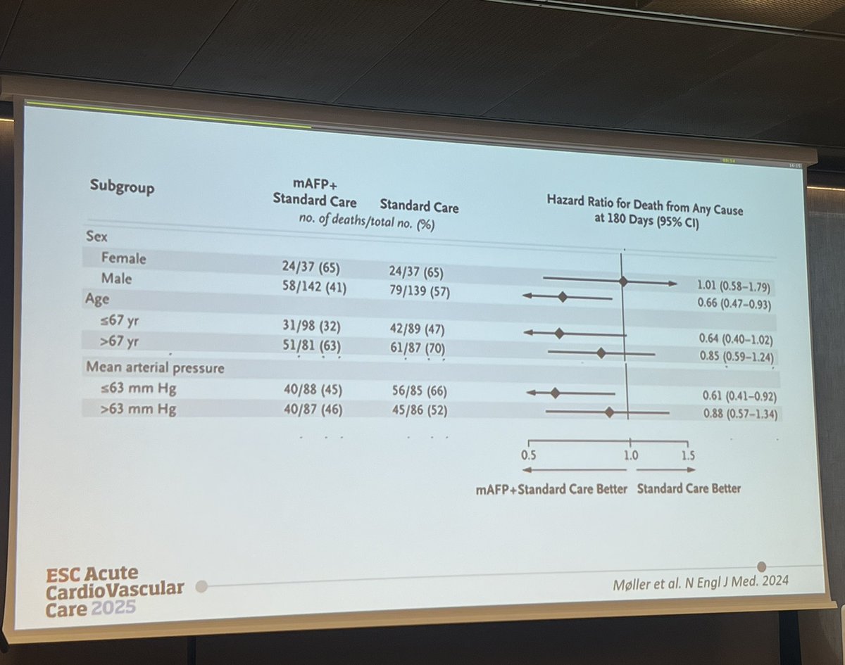 maria_bergami's tweet image. Do women 🙋‍♀️ really benefit less from #mAFP compared with men, or is this an age-related result? This and much more on #cardiogenicshock at #ACVC2025!