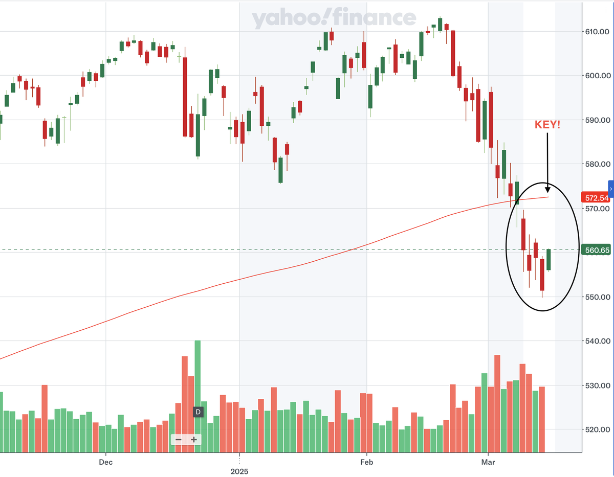market_sleuth's tweet photo. Before I depart for the day (I'll be back at the close) as I need to write a paper on 'Post Modernism' for another graduate degree I'm working on (crazy I know). I want to offer what I think are the 3 "most likely" scenarios that will play out for $SPY.
1. $SPY rallies to the 200 dma in a couple of sessions, then falls back & makes a higher low around $554 then off to $593 minimum.
2. $SPY rallies to the 200 dma in a couple of sessions, then falls back to make a double bottom at $551-ish then off to $593 minimum.
3. $SPY rolls over on Monday, fails to reach the 200 dma & heads to the high demand zone of $535-540. 
4. (least likely IMO) it just V bottoms & heads to new ATH's.