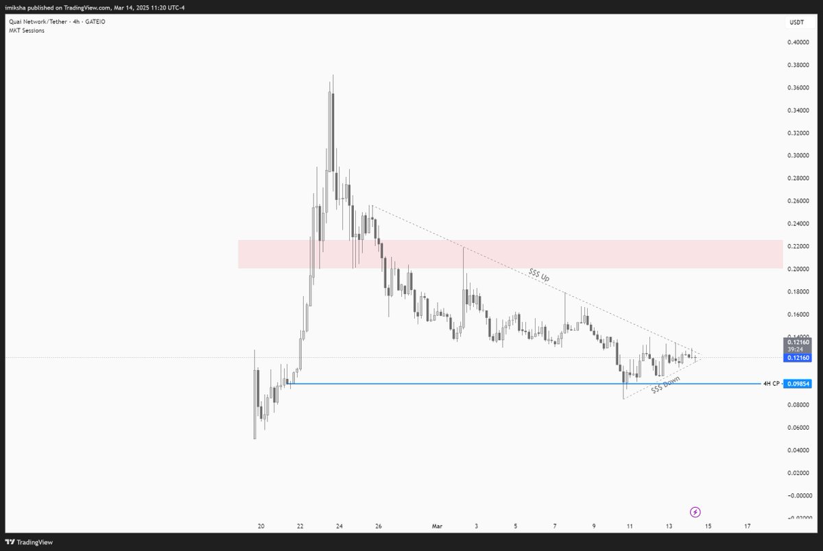 --- TA time <a href="/QuaiNetwork/">Quai Network ⚡️💵</a>📊---

 $Quai is trading at 67% discount from ATH

⭢ 4h market structure is bearish
⭢ Liquidity is formed on both sides 
⭢ 0.1$ is important level after mitigation; we could see push up; it all depends on market sentiment
⭢ A resistance zone has been