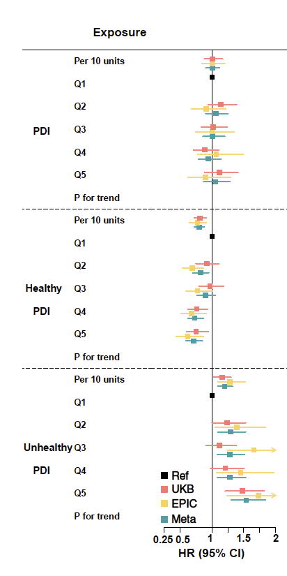 Kevin Whelan (@profwhelan) on Twitter photo Just because it's plant-based, doesn't mean its healthy!
EPIC/UKBioBank show no association of plant-based foods and risk of getting #IBD
But:
Healthy plant-based โฌ๏ธ risk HR 0.75๐ฅฆ๐๐ฅโ๏ธ
Unhealthy plant-based โฌ๏ธ risk HR 1.48๐ฅง๐ง๐๐ง
Look beyond the hype
sciencedirect.com/science/articlโฆ Just because it's plant-based, doesn't mean its healthy!
EPIC/UKBioBank show no association of plant-based foods and risk of getting #IBD
But:
Healthy plant-based โฌ๏ธ risk HR 0.75๐ฅฆ๐๐ฅโ๏ธ
Unhealthy plant-based โฌ๏ธ risk HR 1.48๐ฅง๐ง๐๐ง
Look beyond the hype
sciencedirect.com/science/articlโฆ