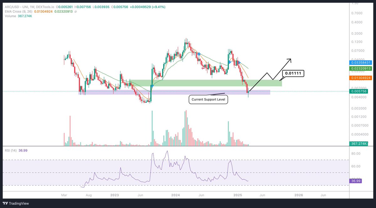 CryptoCaesarTA's tweet image. $ARC - @ARCreactorAI is entering a very important level of support as well. I’m DCA’ing in. Very undervalued for the product they’ve built.