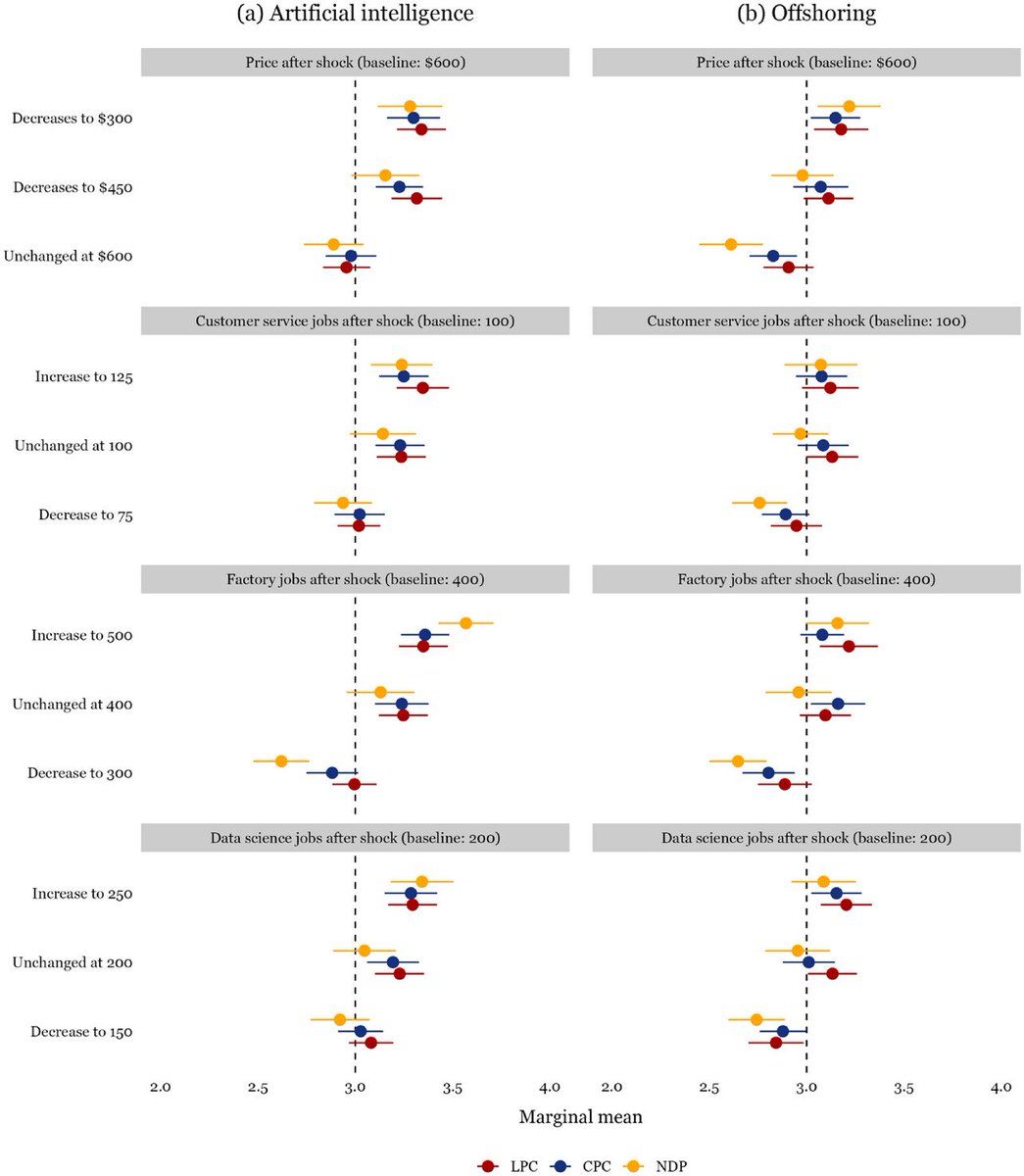 Ross Dahlke 🔑 (@ross_dahlke) on Twitter photo Fascinating look at the political implications of AI and partisan differences by <a href="/BeaMagistro/">Beatrice Magistro</a> <a href="/SBorwein/">Sophie Borwein</a> <a href="/rmichaelalvarez/">R. Michael Alvarez</a> <a href="/bartbonikowski/">Bart Bonikowski</a> <a href="/PeejLoewen/">Peter Loewen</a> in <a href="/AJPS_Editor/">AJPS</a> doi.org/10.1111/ajps.1… Fascinating look at the political implications of AI and partisan differences by <a href="/BeaMagistro/">Beatrice Magistro</a> <a href="/SBorwein/">Sophie Borwein</a> <a href="/rmichaelalvarez/">R. Michael Alvarez</a> <a href="/bartbonikowski/">Bart Bonikowski</a> <a href="/PeejLoewen/">Peter Loewen</a> in <a href="/AJPS_Editor/">AJPS</a> doi.org/10.1111/ajps.1…