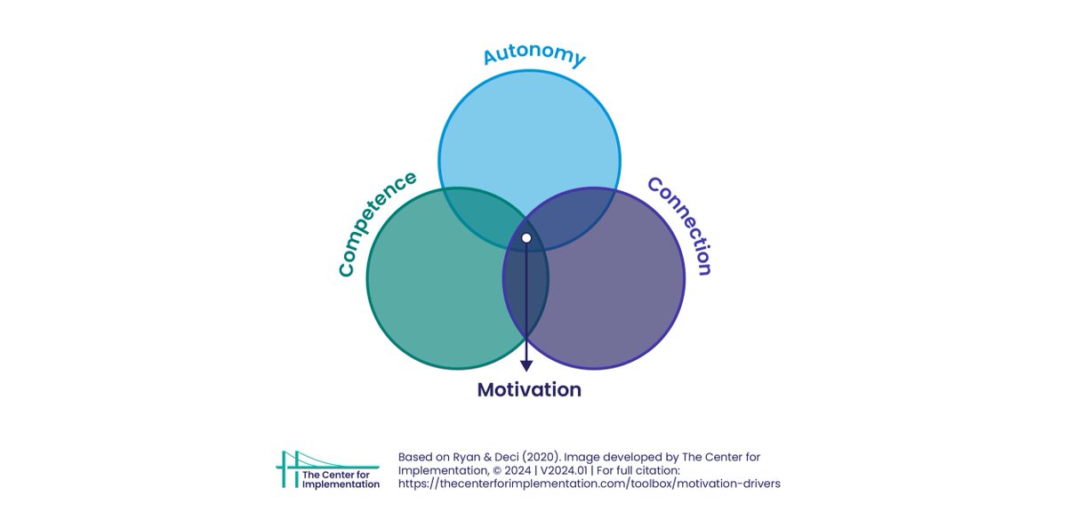 What motivates change? Motivation is driven by three key factors:
✅Autonomy
✅Competence
✅Connection
Competence &amp; connection are also essential for building trust. ✨
Download the high-res image: thecenterforimplementation.com/toolbox/motiva…