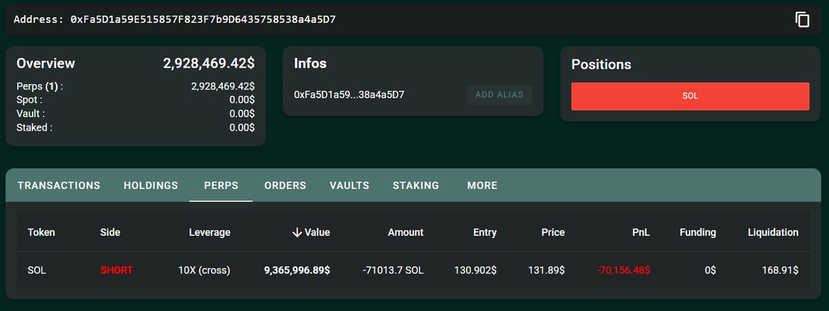 🚨 JUST IN: A whale deposited $3M $USDC into HyperLiquid and opened a 10x leveraged short position on $SOL.
