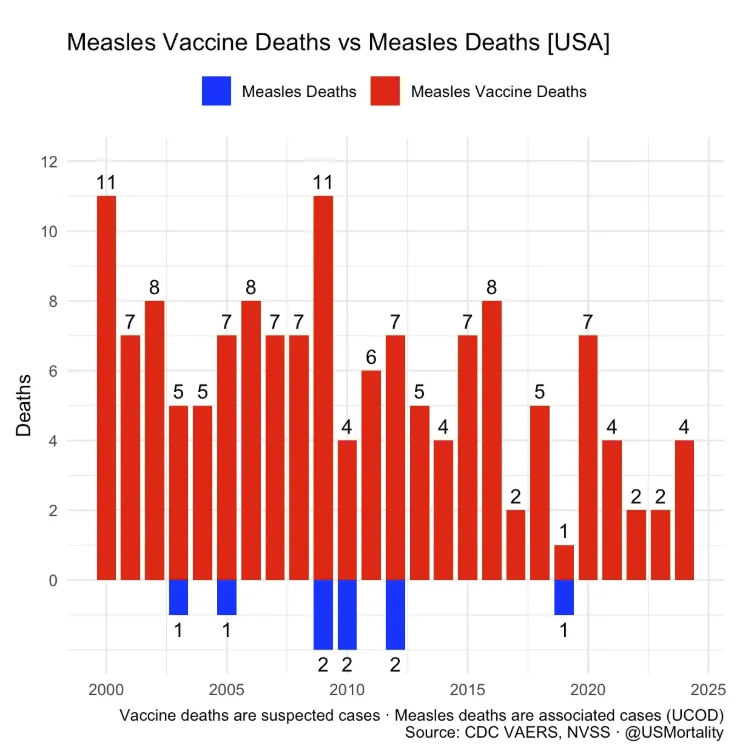 johngregoryx's tweet photo. New from NewsGuard's @ElisaXu7: If you've seen this chart from anti-vaxxers claiming measles vaccines cause more deaths than measles, it's based on one of their favorite sources to misrepresent: VAERS! https://t.co/i8gbGNUjPk