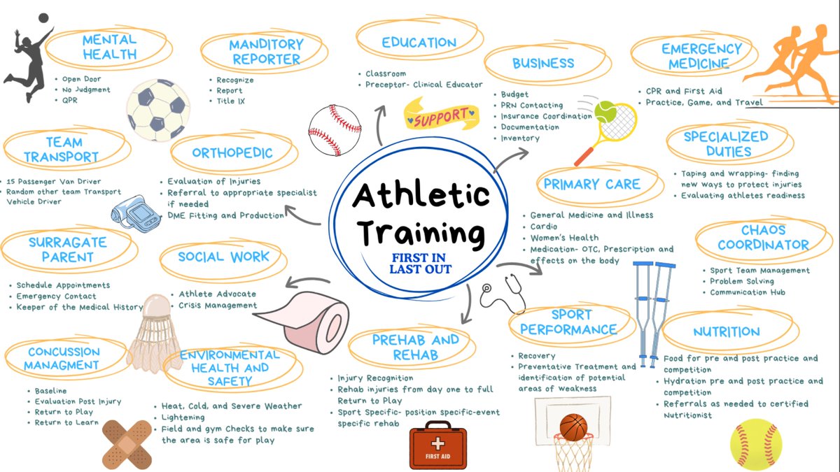 our staff and students put this together to show a few of of the things an AT takes care of 
#ChampionsInHealthCare #NATM2025