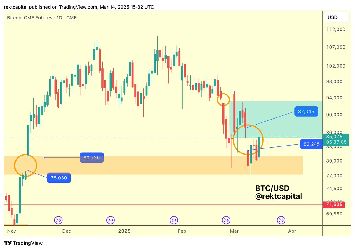 BTC This recent move from Bitcoin means that price is increasingly filling  the CME Gap located between $82245 and ~$87000 $BTC #Crypto #Bitcoin