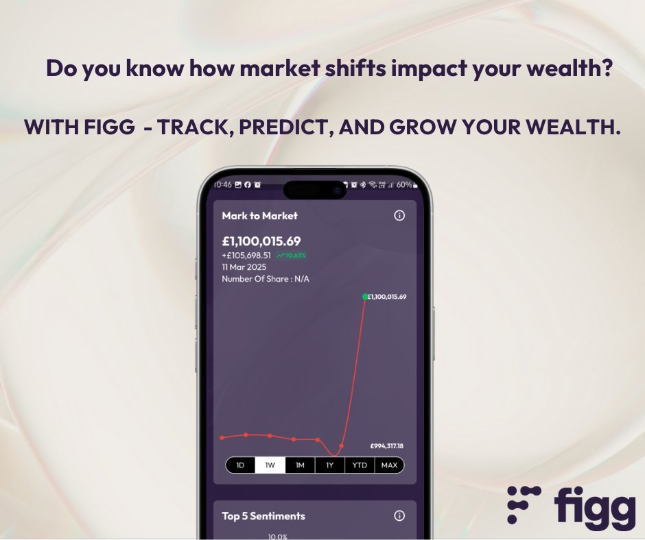 figgwealthapp's tweet photo. Get real-time insights, AI-driven predictions, and a smarter way to manage your investments - all in one app.

Download FIGG now and make every market move count!

🔗 https://t.co/aB8H1RCjSC
 
#Predictions #marketchange #marktomarket #insights #portfolio #wealth #innovation https://t.co/xL8jP9GQPC